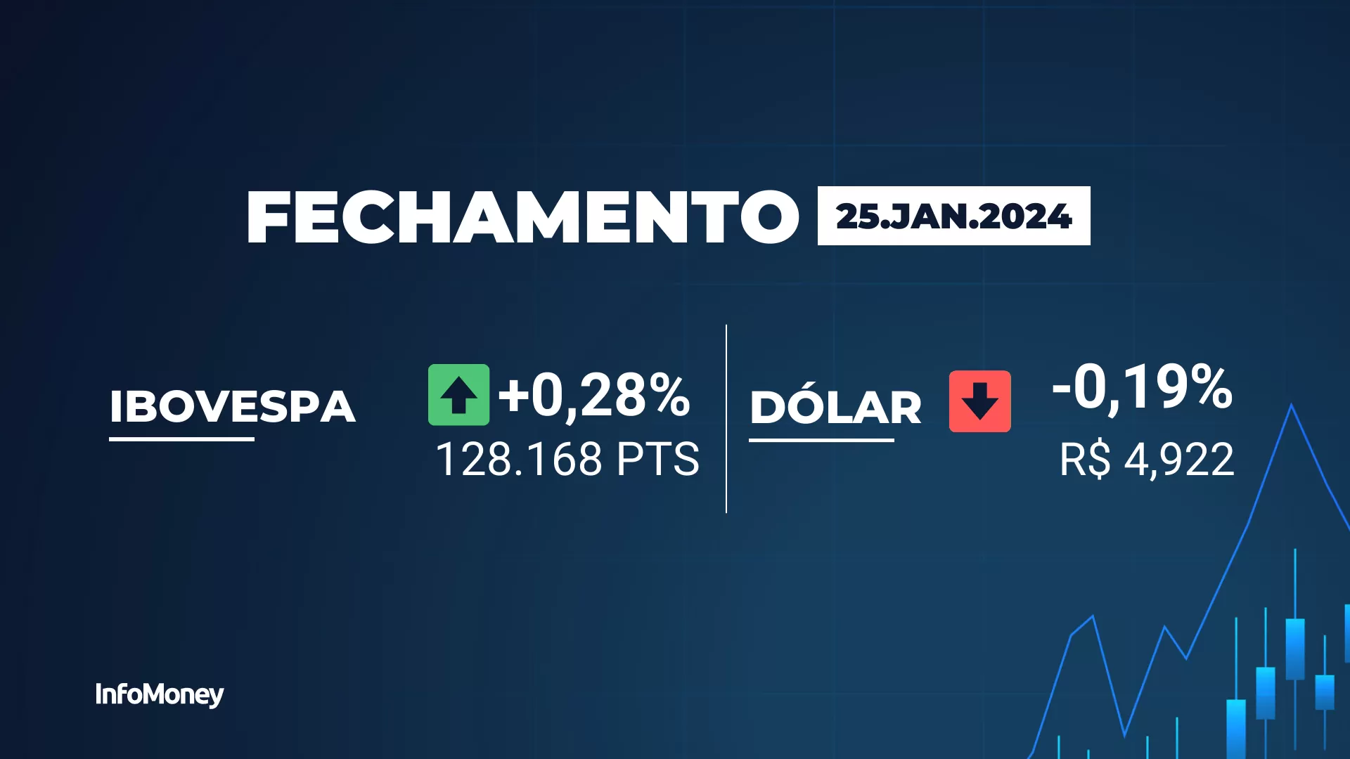 Ibovespa sobe 0,28%, com Petrobras (PETR4) minimizando perdas da Vale (VALE3); dólar recua