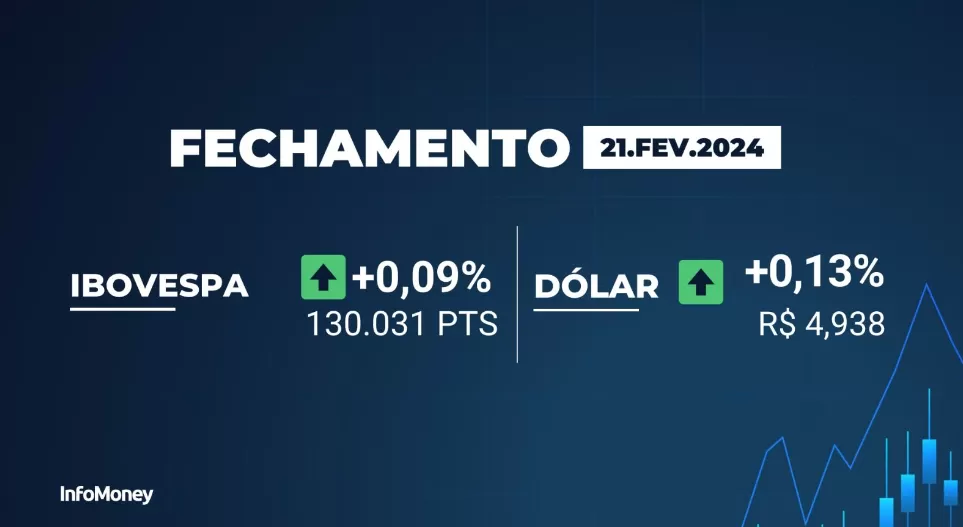 Ibovespa fecha em leve alta, acima dos 130 mil pontos, em dia de ata do Fomc