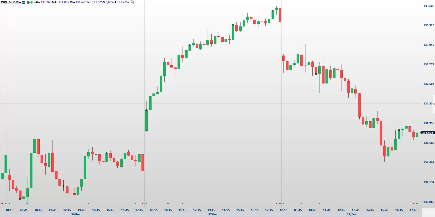 Mini-índice (WINJ24) recua quase 1% em semana marcada por alta volatilidade
